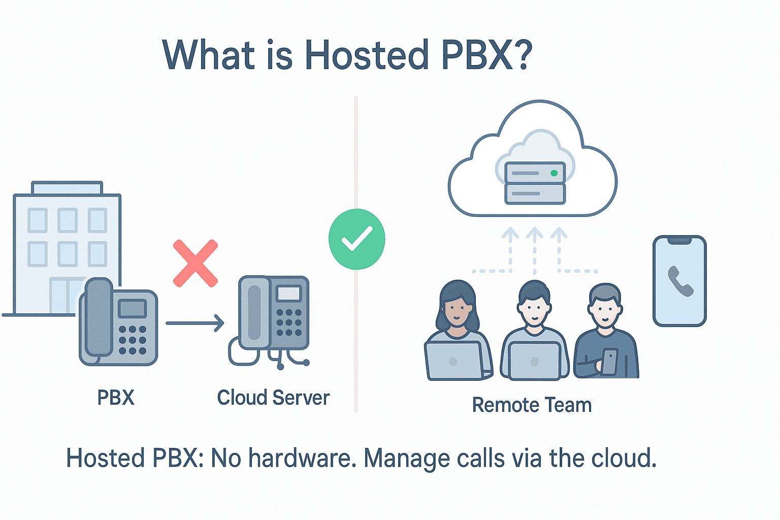 What is Hosted PBX? The Ultimate Guide to Cloud-Based Phone Systems (2025)